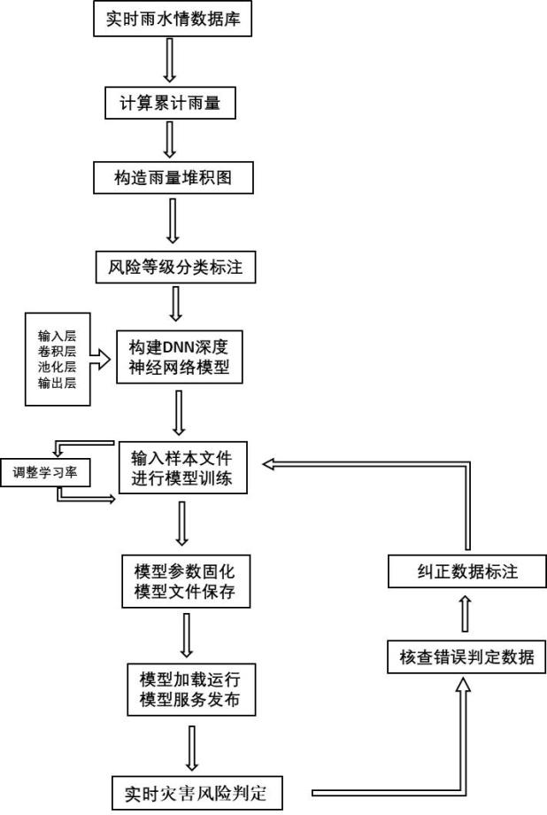 A method and system for judging disaster risk level based on rain data