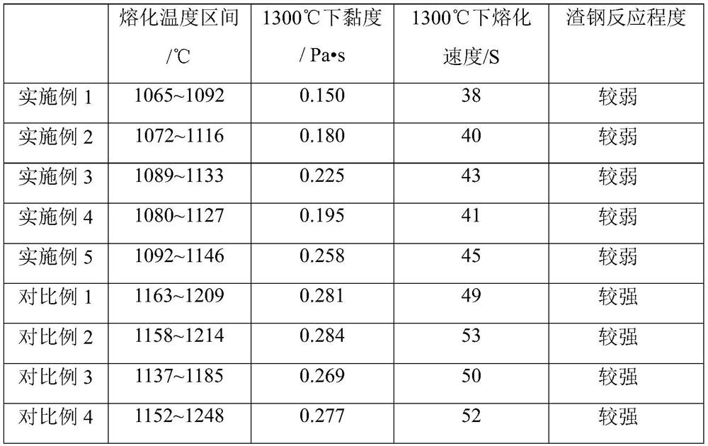 Molding slag for continuous casting of high-alumina steel and its preparation method and application