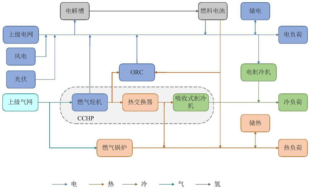 ORC-containing park integrated energy system multi-objective optimization scheduling method considering efficiency