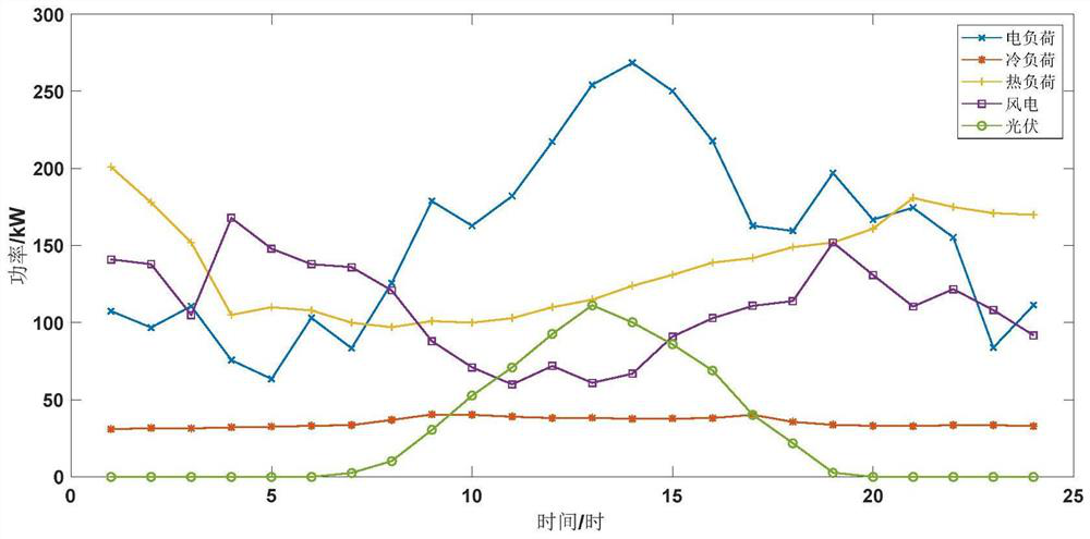 ORC-containing park integrated energy system multi-objective optimization scheduling method considering efficiency