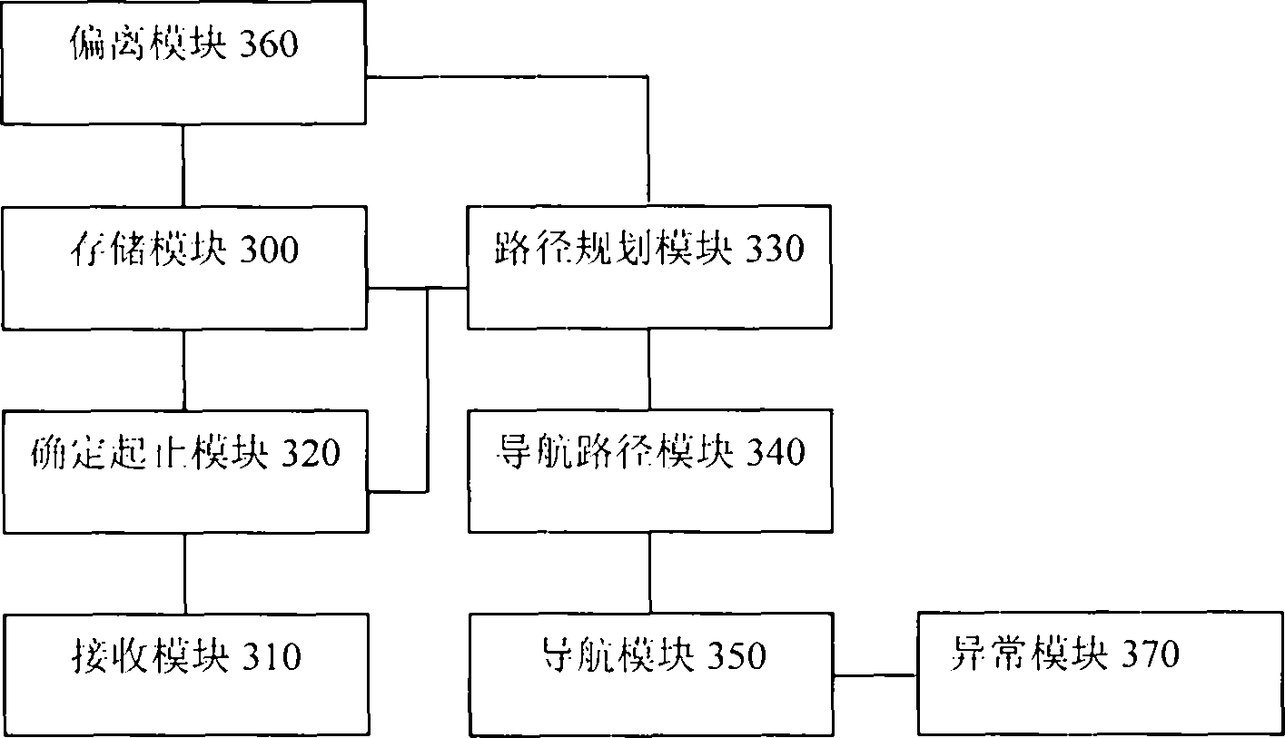 Navigation method and device