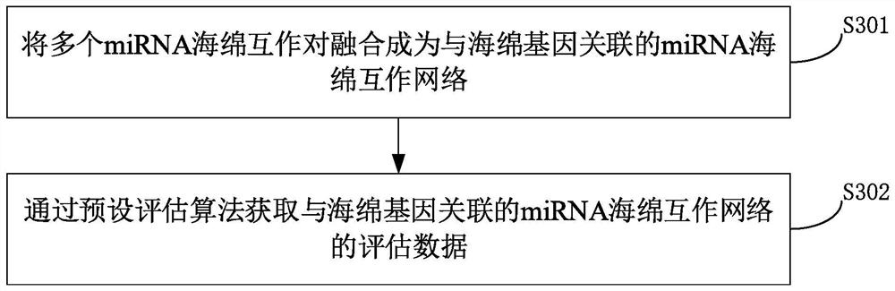 A method for identifying miRNA-sponge interaction pairs