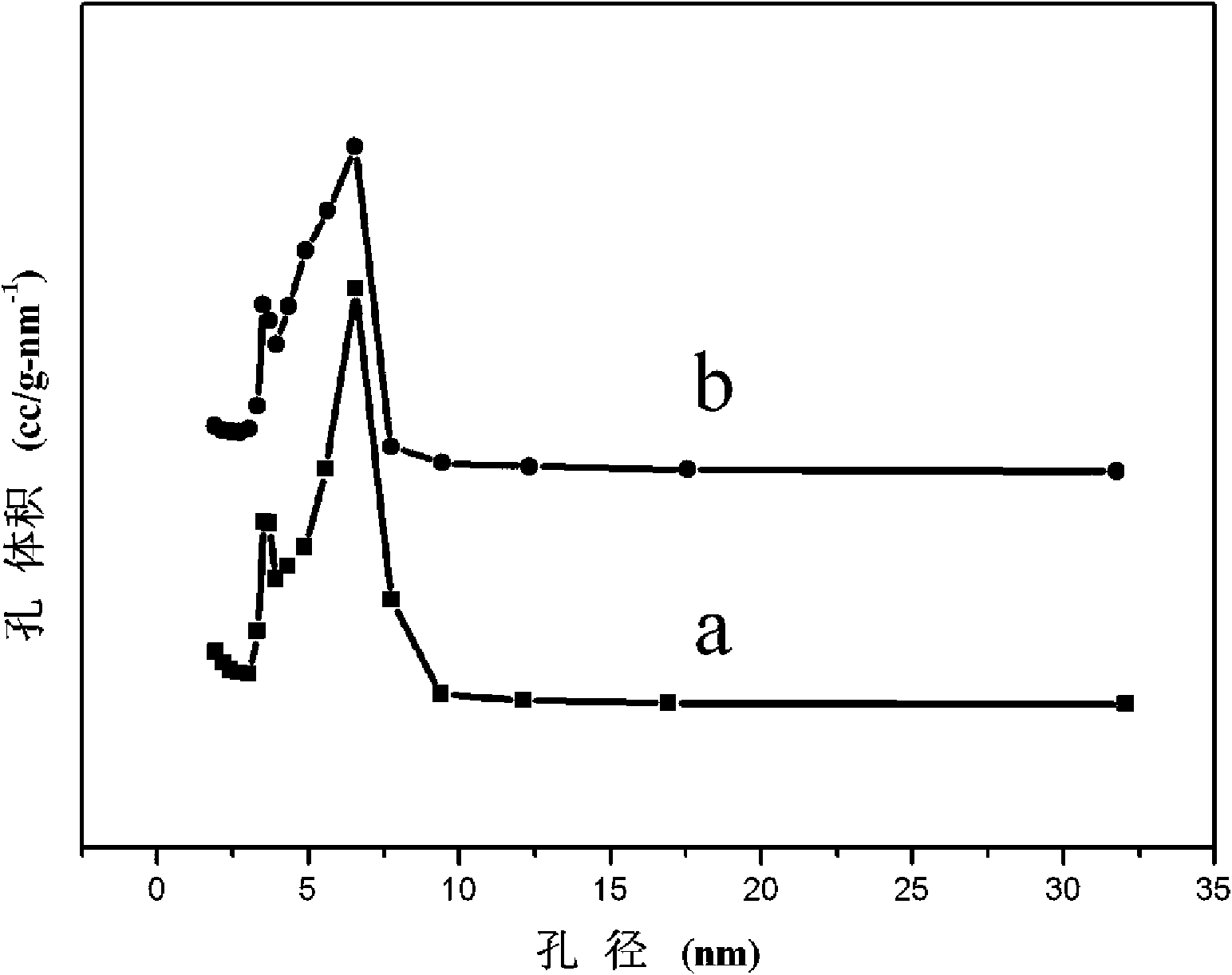 In-site composite method for Ag/SBA-15 catalyzer