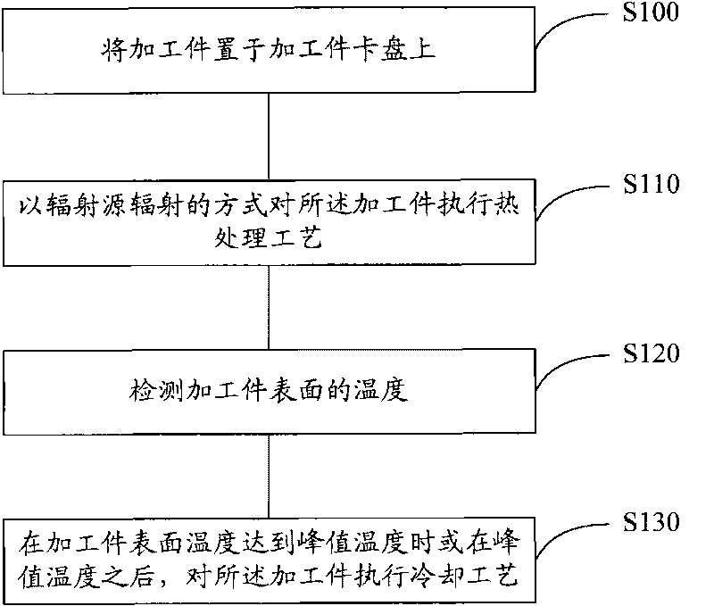 Heat treatment device and method