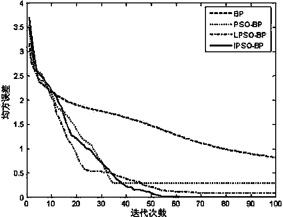 Improved particle swarm algorithm and application thereof