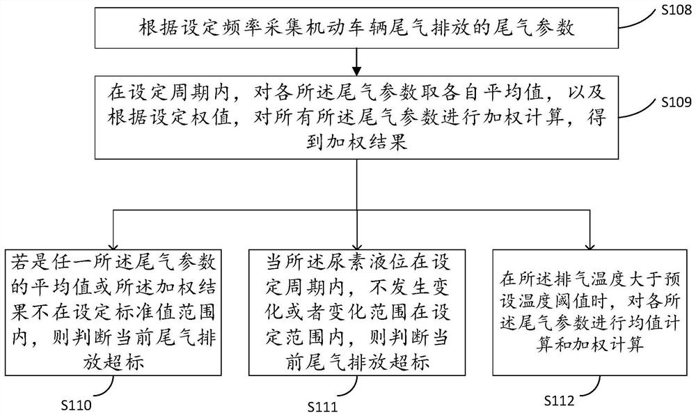 Motor vehicle tail gas emission detection method and device