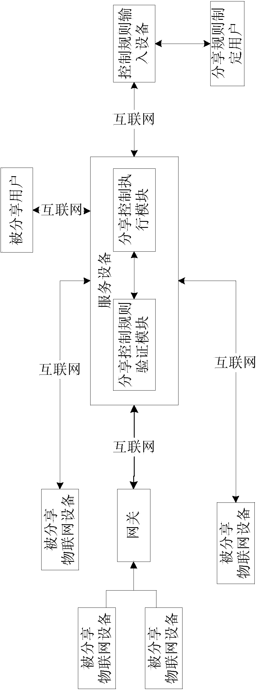 Sharing system and sharing method for internet-of-things device