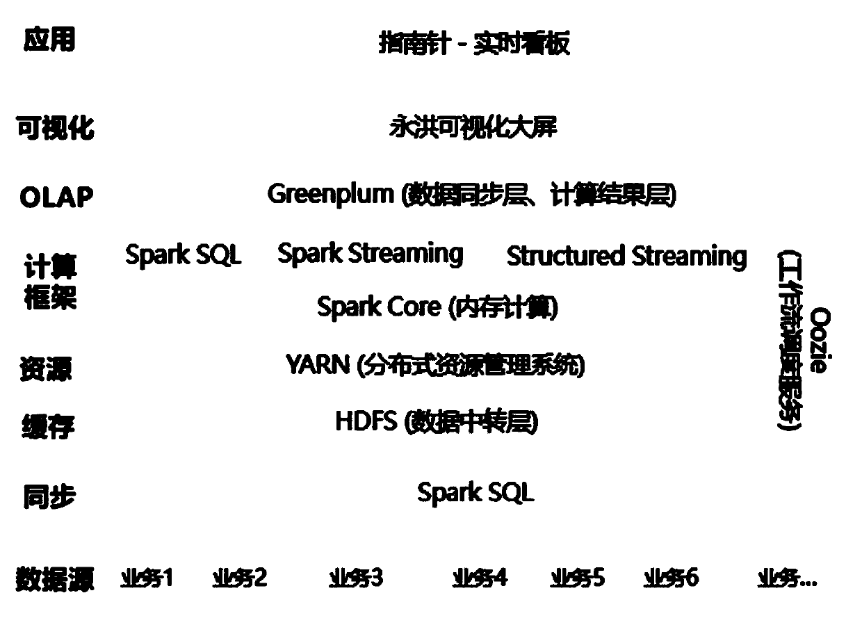 Data platform system based on real-time streaming computing