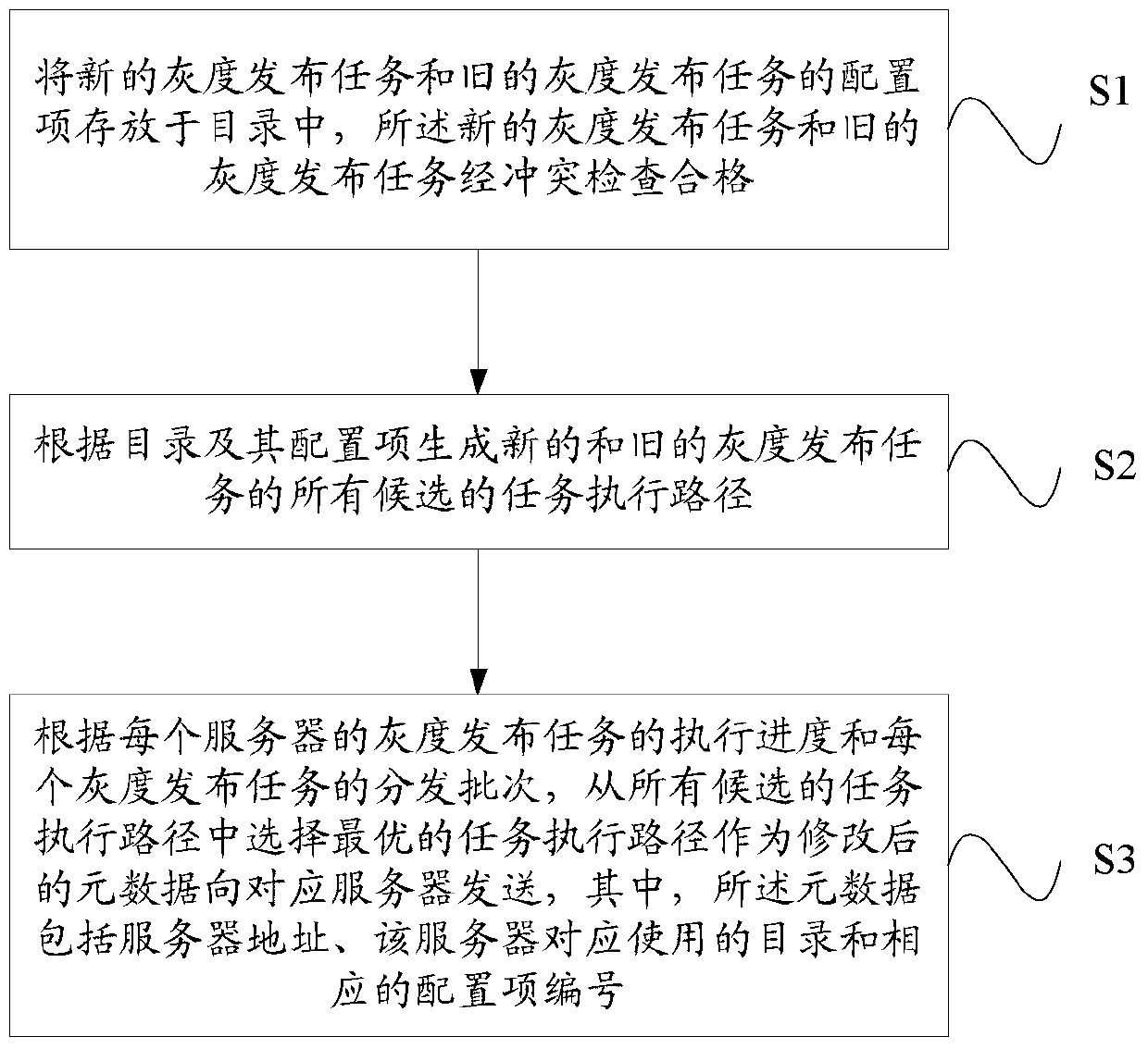 Method and device for gray scale publishing