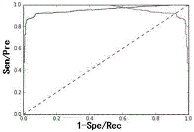 Method for predicting miRNA [micro-RNA (ribonucleic acid)] target proteins of miRNA regulation protein interaction networks