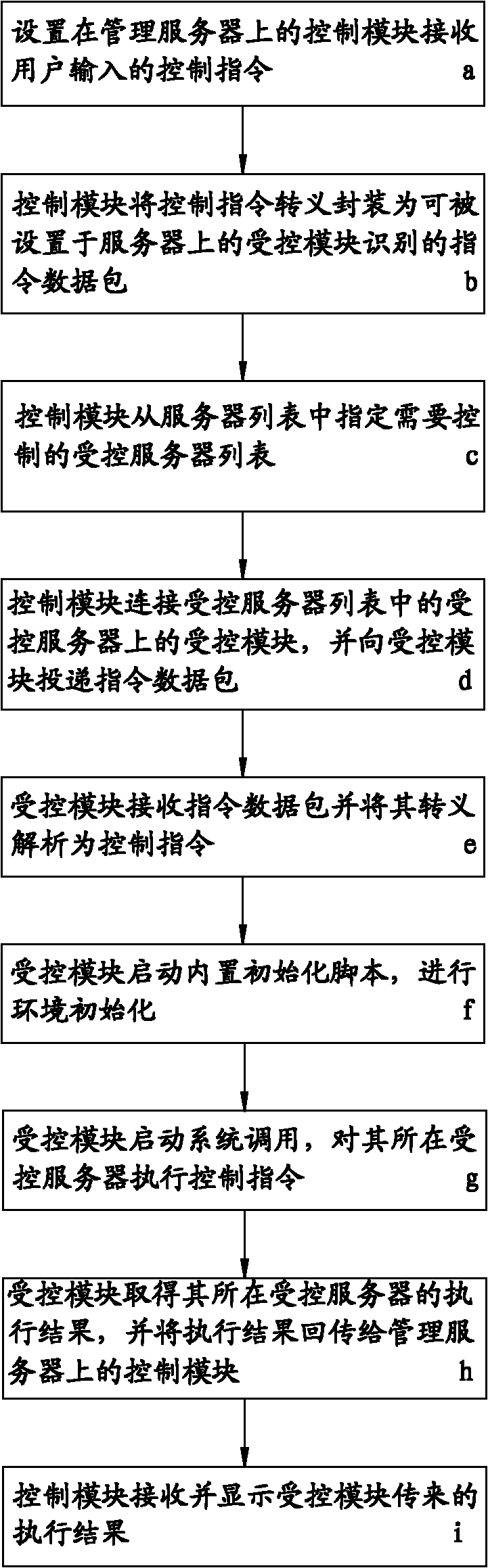 Unified control method of large-scale server cluster