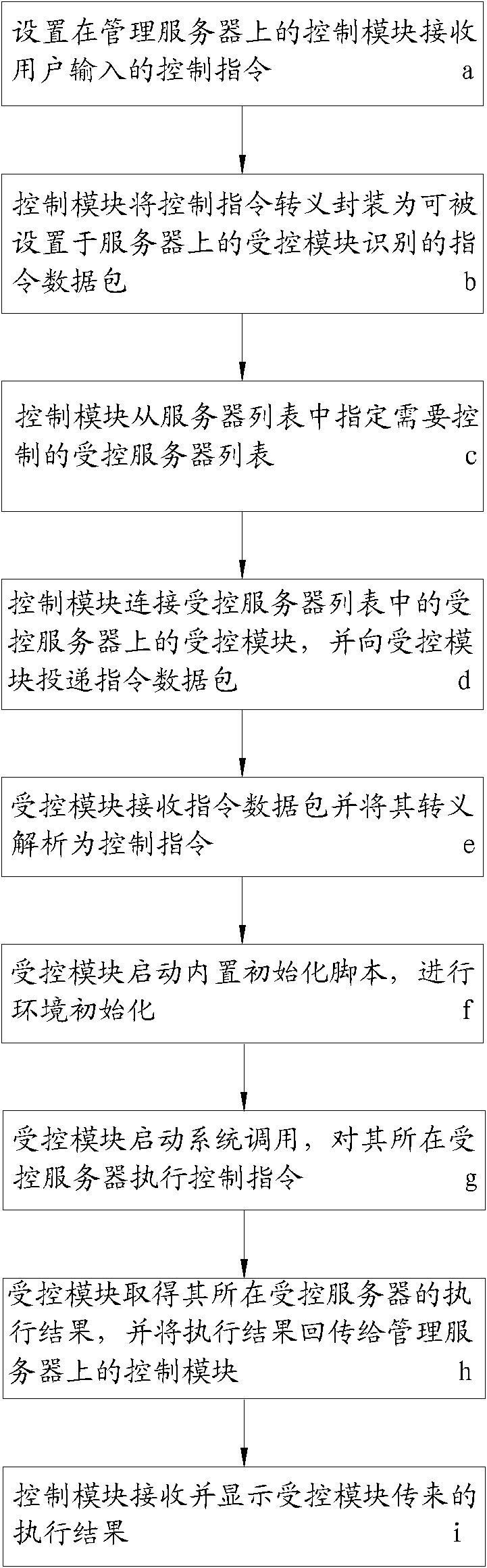 Unified control method of large-scale server cluster