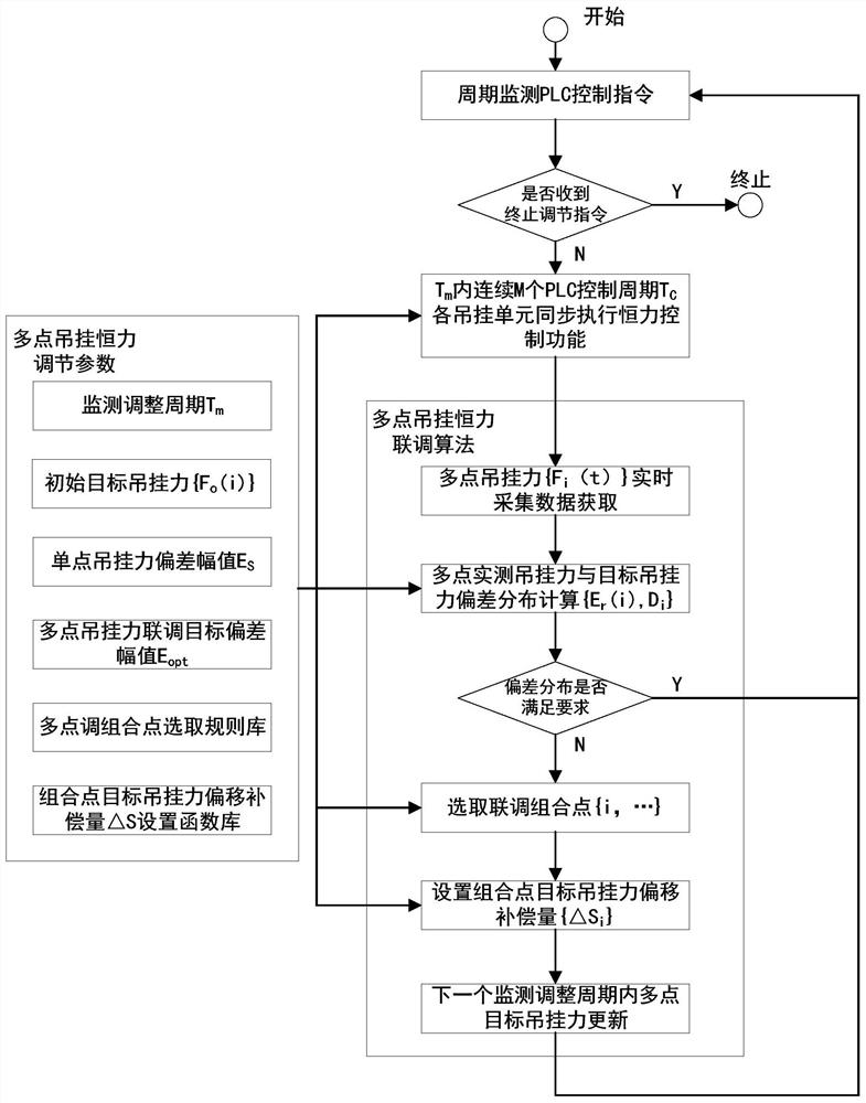 Multi-point hanging constant force joint debugging control method and system