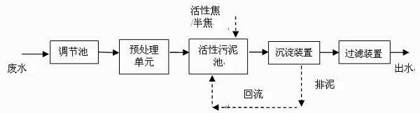 A Coal Chemical Wastewater Treatment Process Adding Active Materials to Activated Sludge Tanks