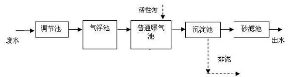 A Coal Chemical Wastewater Treatment Process Adding Active Materials to Activated Sludge Tanks