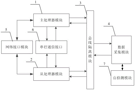 Dual-processor redundant data acquisition and control system with self-detection function