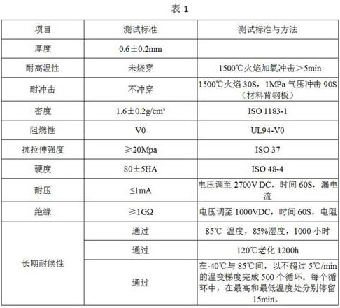 Multi-layer fireproof material for battery and manufacturing method of multi-layer fireproof material