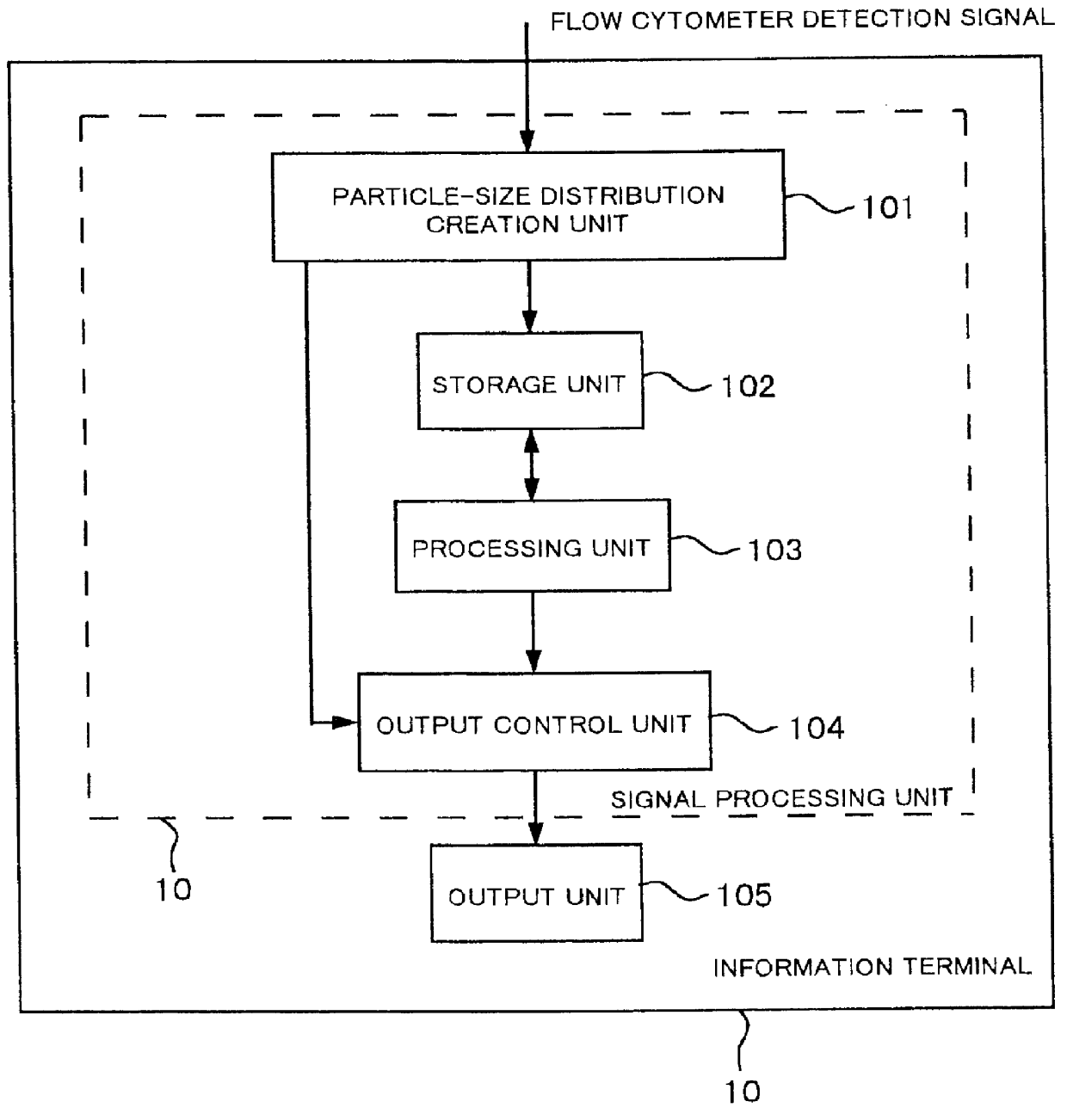 Method and device for flow-cytometric microorganism analysis