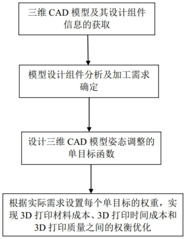 3D printing model intelligent preprocessing method and device based on design component information