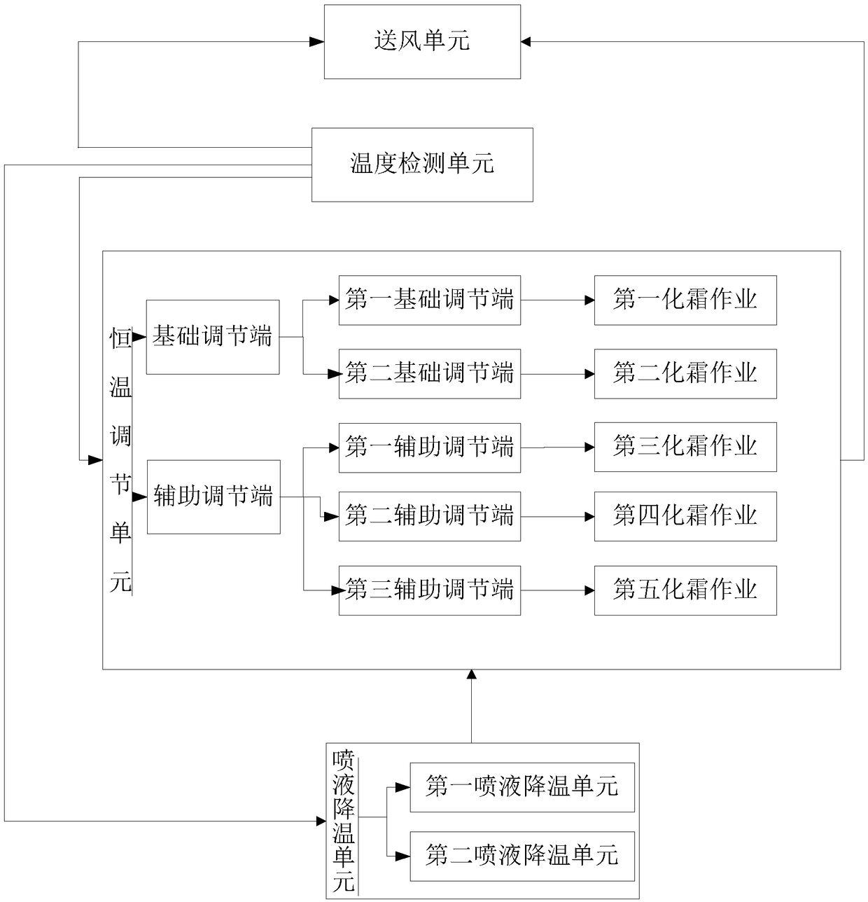 Precise temperature control type heat pump hot blast heater control system and control method