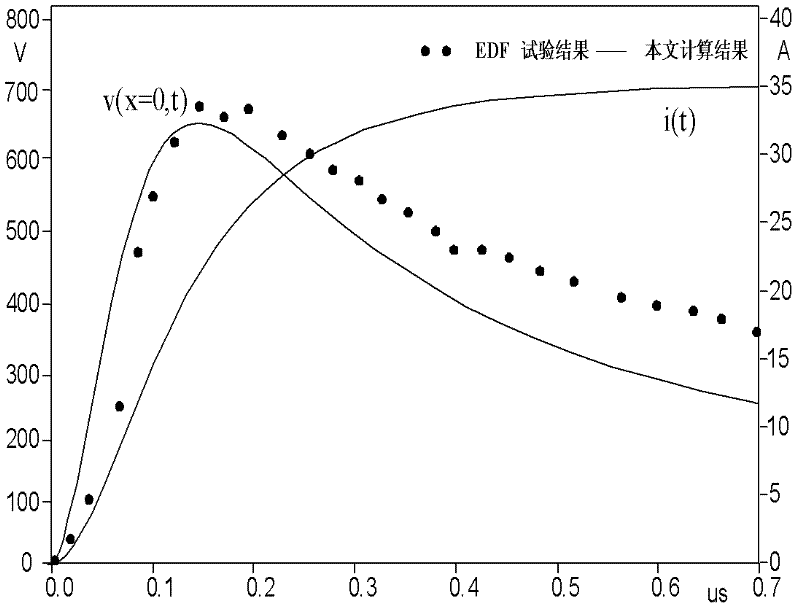 Transient-state grounding body modeling method