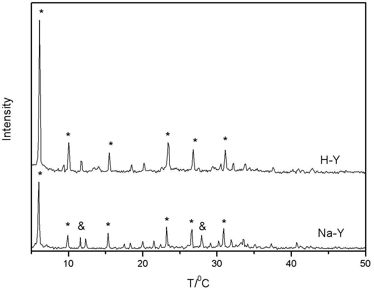 Method for preparing Y zeolite catalyst used for denitration of coal fired power plant from coal ash