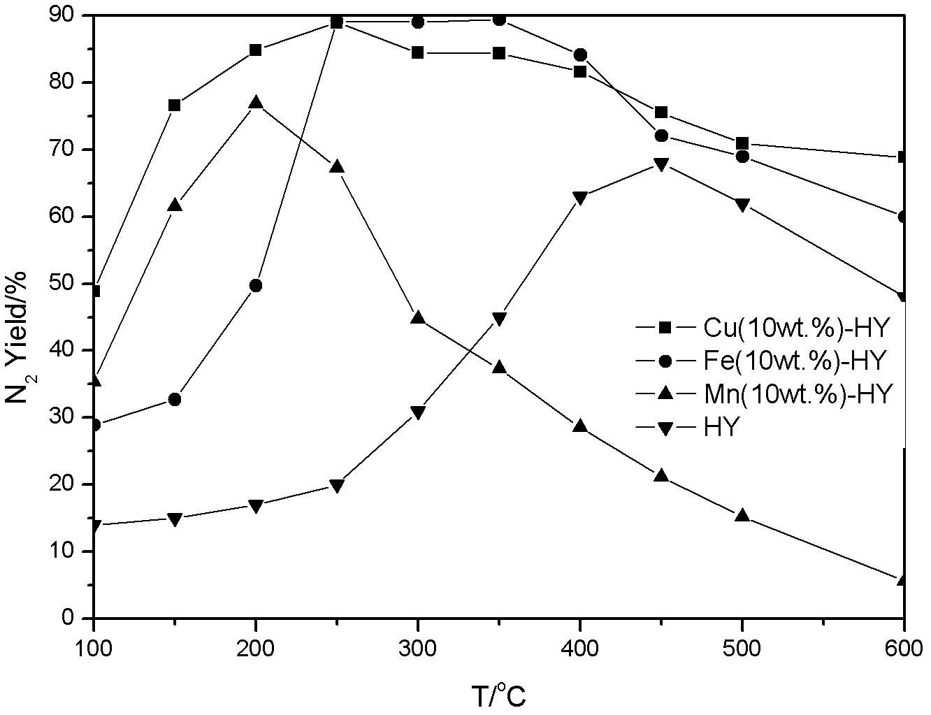 Method for preparing Y zeolite catalyst used for denitration of coal fired power plant from coal ash