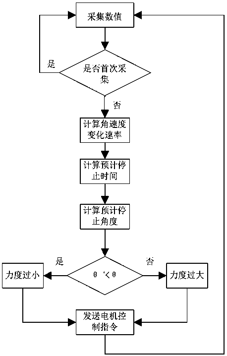 Refrigerator door opening and closing control method based on angle and angular velocity, computer readable storage media and refrigerator