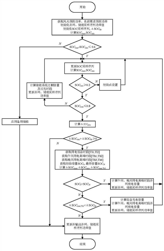 Day-ahead energy scheduling algorithm for wind and light storage micro-grid