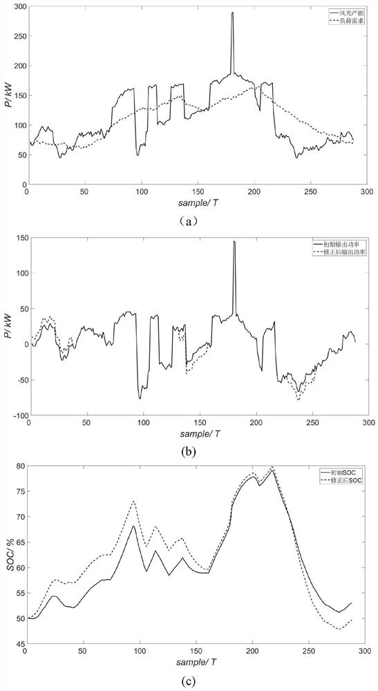 Day-ahead energy scheduling algorithm for wind and light storage micro-grid