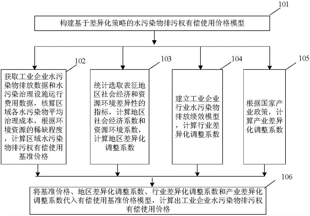 Water pollutant emission right paid use pricing method based on differentiation strategy