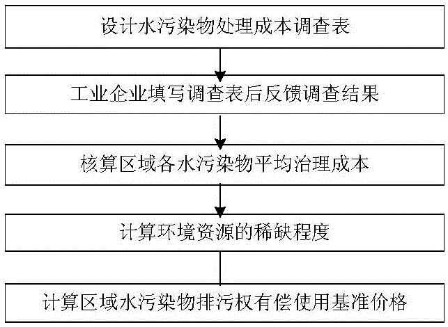 Water pollutant emission right paid use pricing method based on differentiation strategy