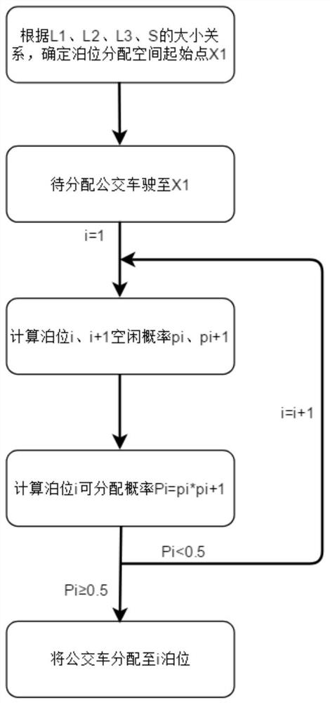 A real-time allocation method of bus berths based on GPS system