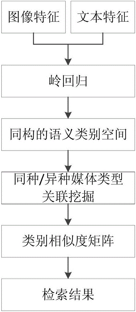 Cross-media retrieval method