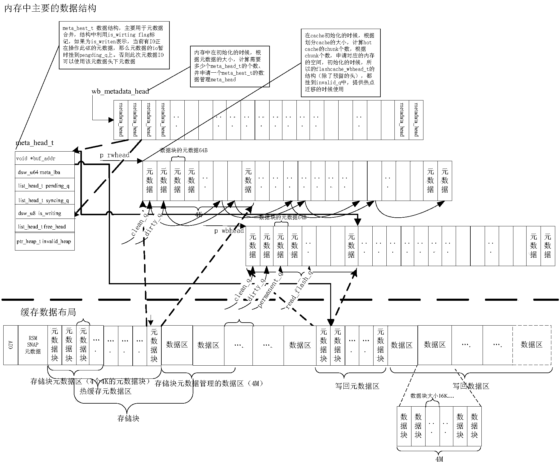 Method and device for writing data into cache