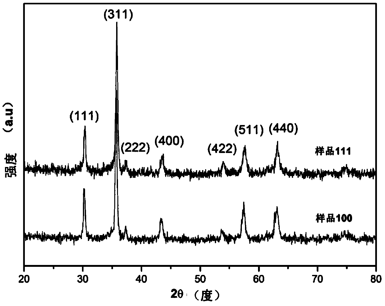 Thermal sensitive ceramic material with low resistivity, high B value and negative temperature coefficient and preparation method thereof