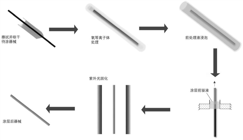 Polymer medical instrument with hydrophilic lubricating coating and preparation method thereof