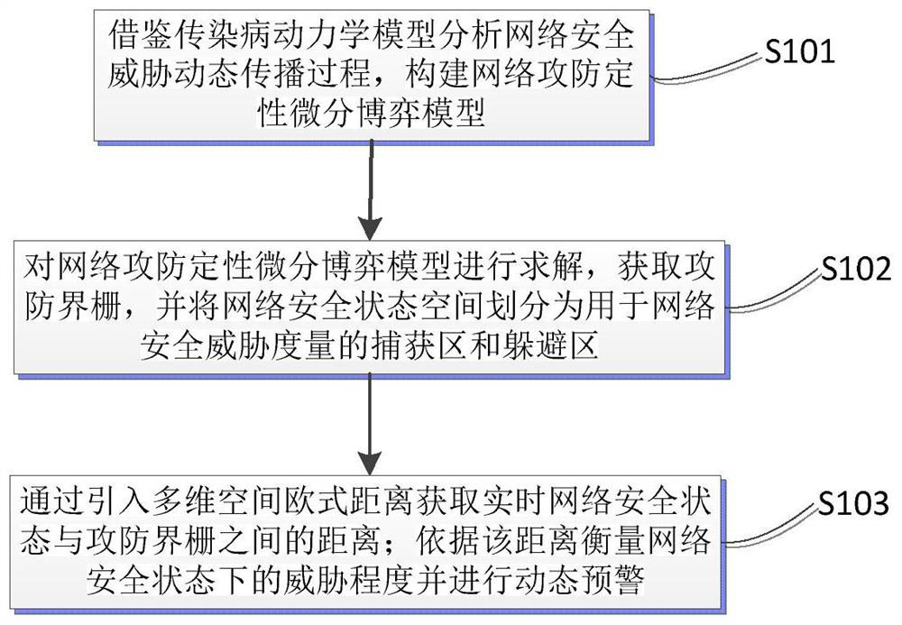 Real-time network security threat early warning analysis method and device