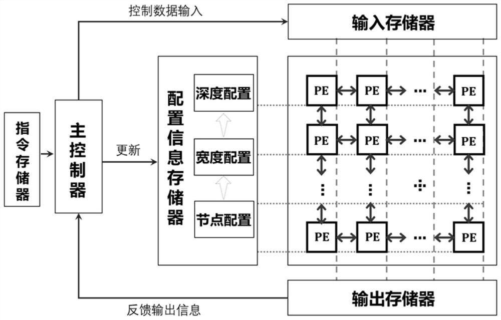 Online learning chip based on stacked width learning model