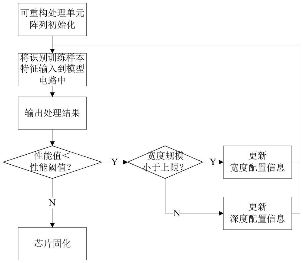 Online learning chip based on stacked width learning model