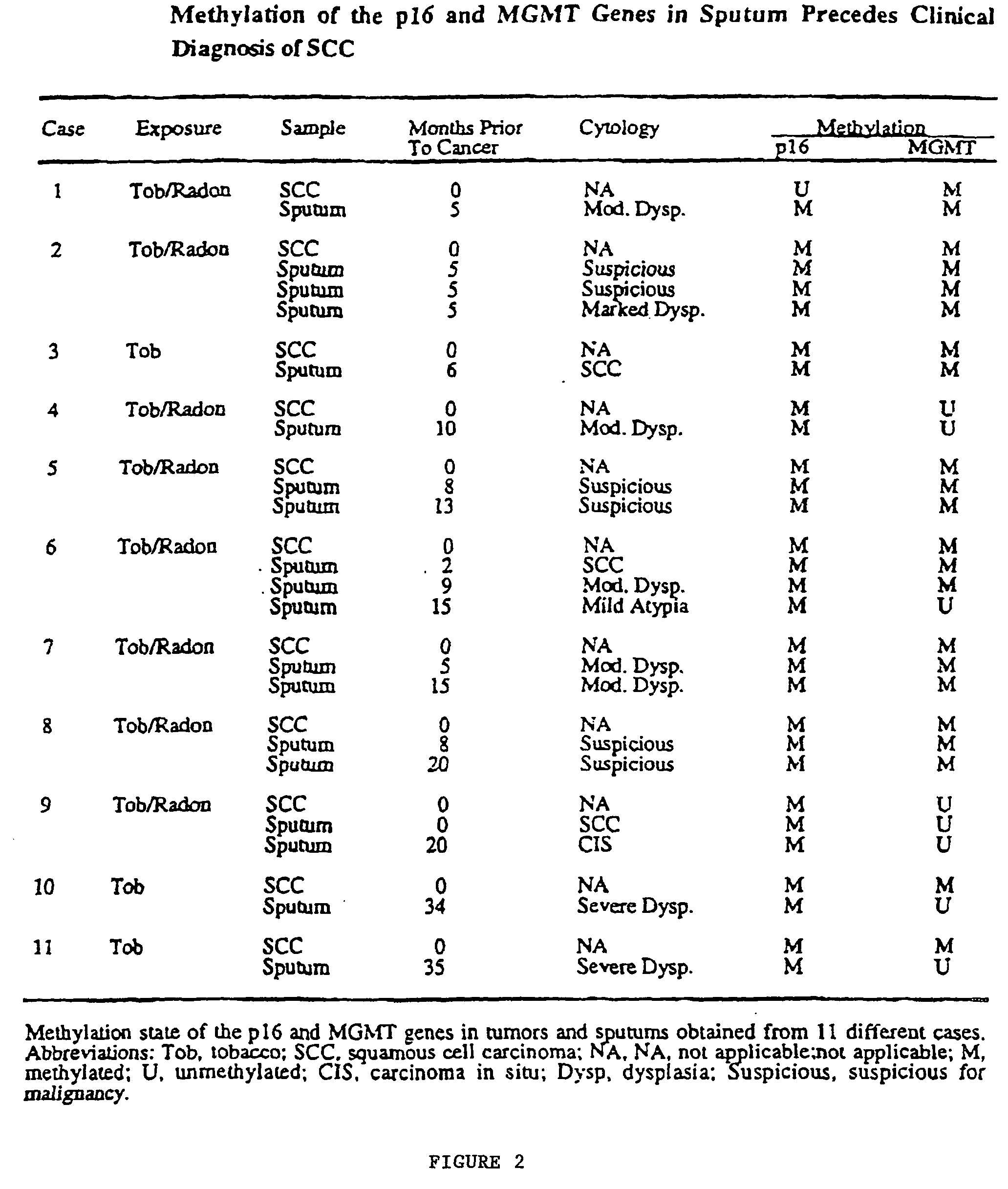 Nested methylation-specific polymerase chain reaction cancer detection method