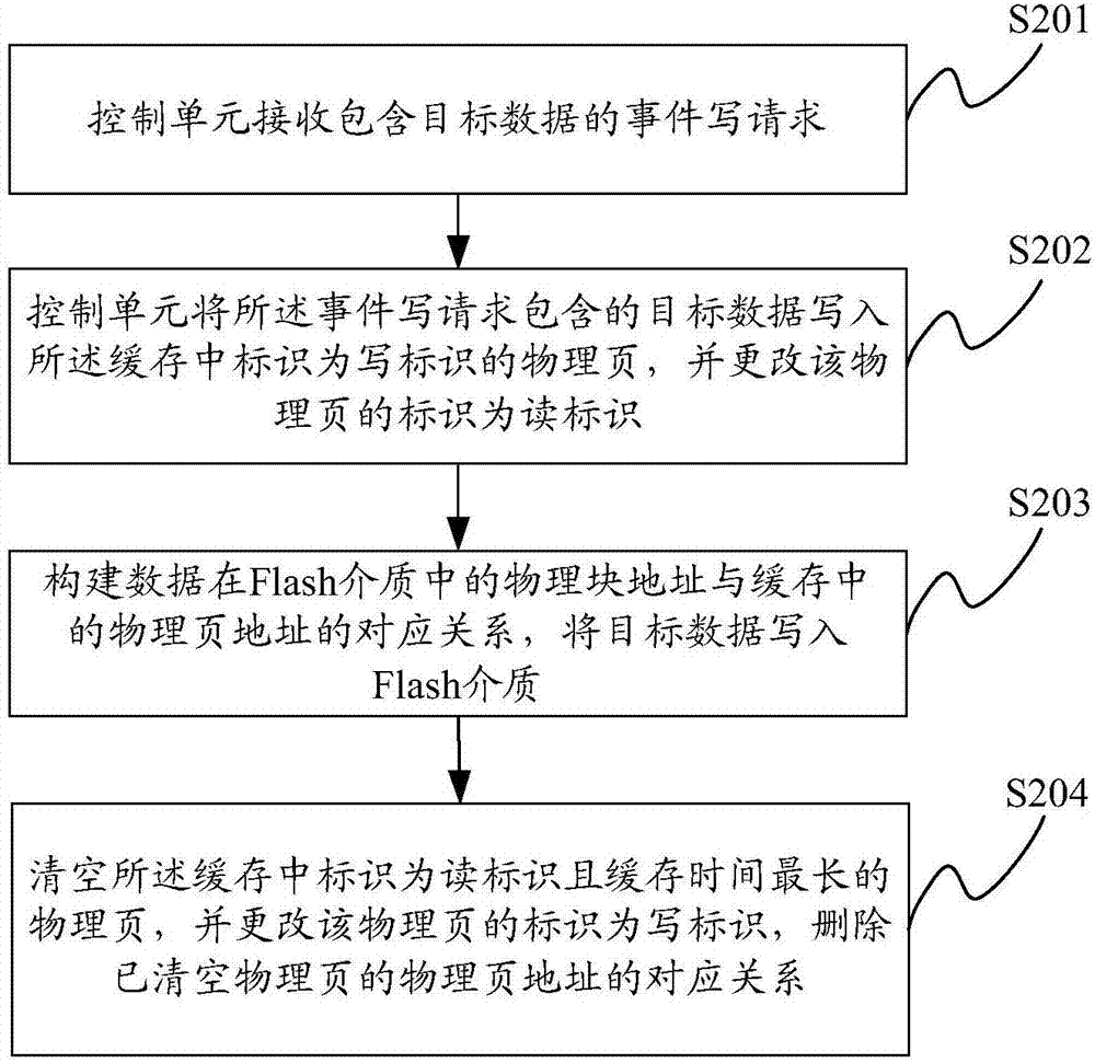 Solid state disk data reading and writing method and solid state disk