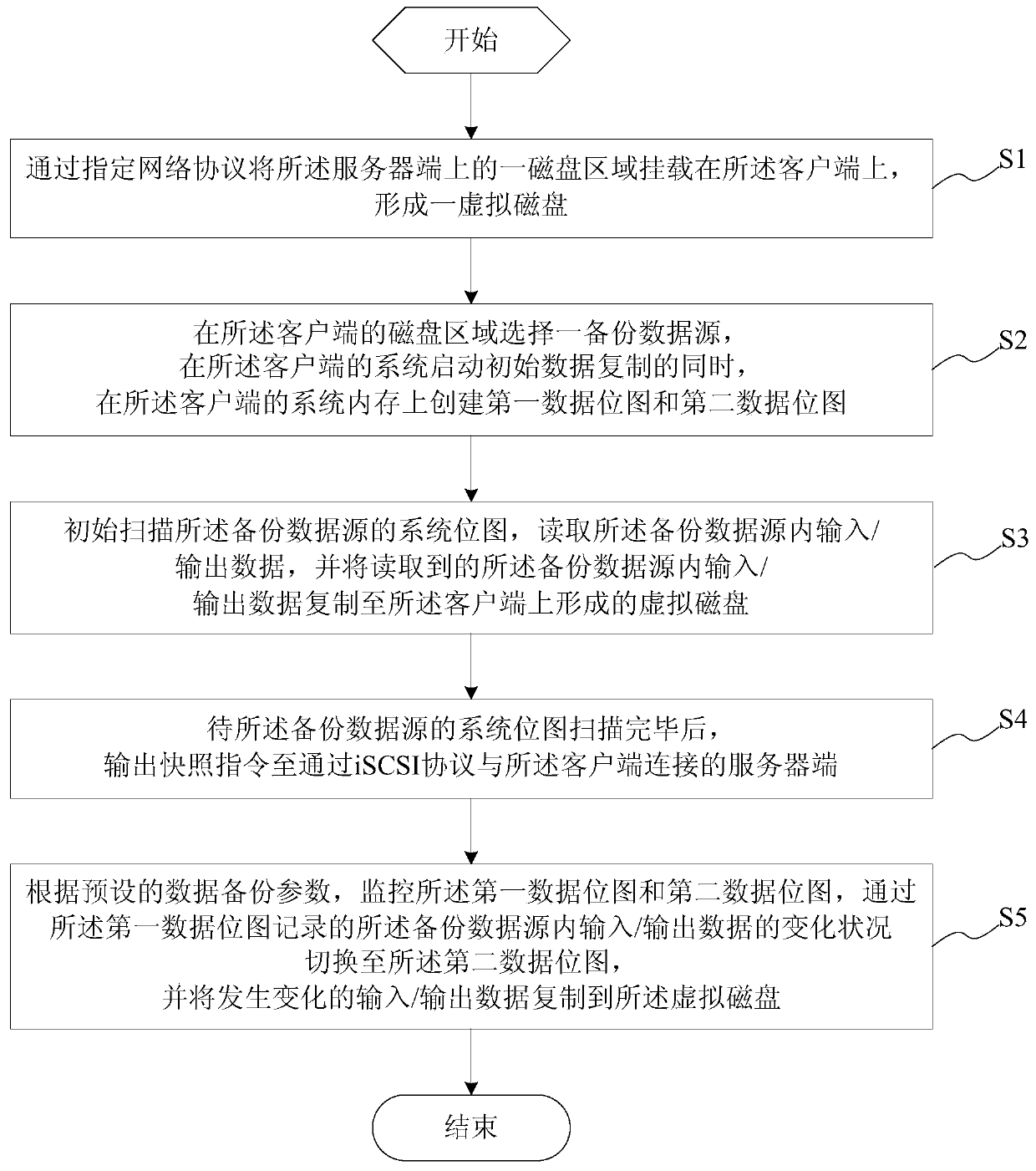 File backup method, system and client with the system