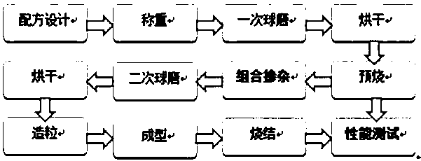 Ferrite material NiCuZn with large current-resistant property and low-temperature sintering property and preparation method thereof