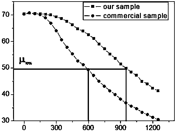 Ferrite material NiCuZn with large current-resistant property and low-temperature sintering property and preparation method thereof