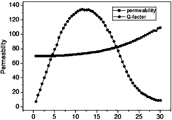 Ferrite material NiCuZn with large current-resistant property and low-temperature sintering property and preparation method thereof