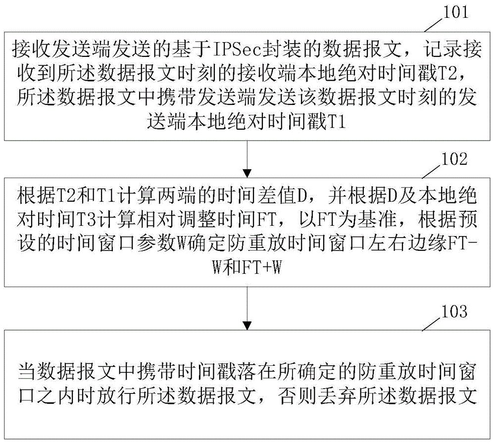 Anti-replaying method and device based on time