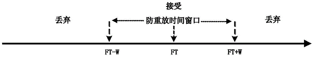 Anti-replaying method and device based on time