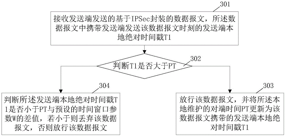 Anti-replaying method and device based on time