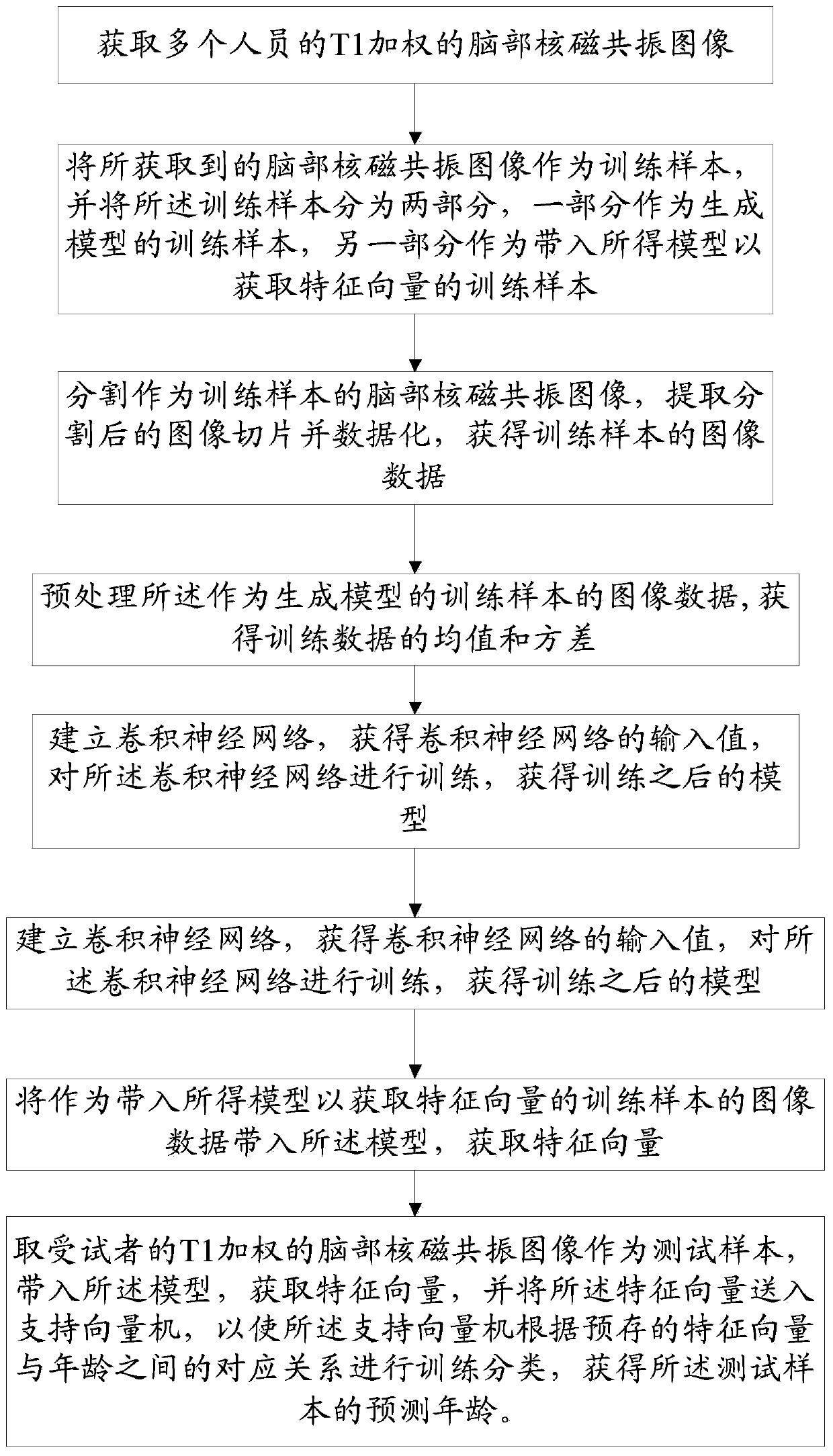 Age estimation method based on deep learning